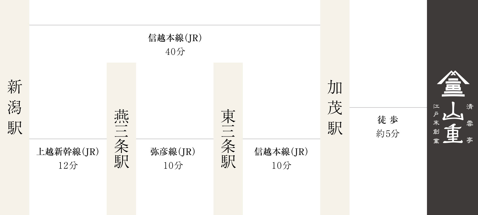 山重までの路線図